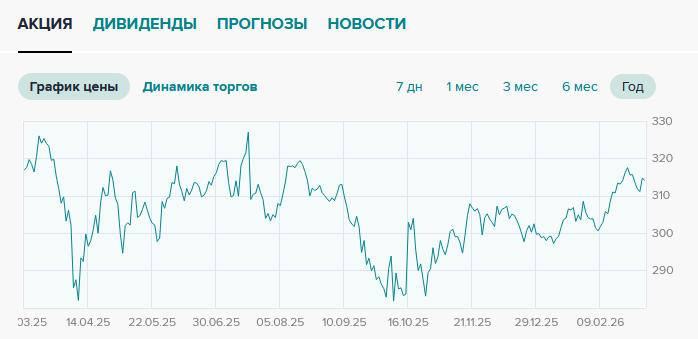 График акций Сбербанка